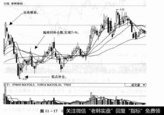 图11-17000976春晖股份日K线图