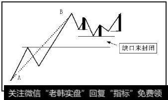 后一特征序列没有封闭前一特征序列相应的缺口，只要出现底分型，原线段仍于B点结束