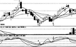 MACD两曲线金叉买入法？MACD两曲线金叉买入法分析？