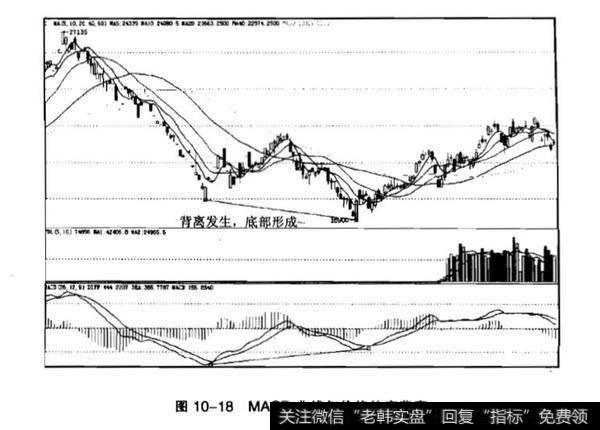 MACD顶背离卖出法