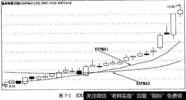 EXPMA指标的基本图形