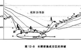 趋势的突破？“1-2-3准则”和“2B法则”？