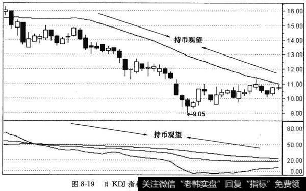 日KDJ指标与<a href='/cgjq/288763.html'>日均线</a>相结合的持币技巧