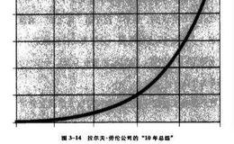 拉尔夫·劳伦的销售颠,收入和现金是否也保持一致性？