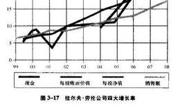 运营活动产生的现金流如何计算？