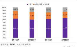 谁将继续扛起核心资产大旗？ 融通基金：周期龙头公司有望成为新领军