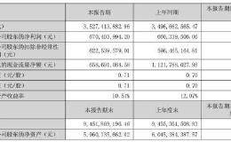 老板电器中报现金流净额降4成 行业低迷北向资金减持