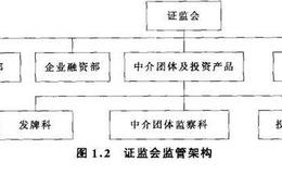 香港证券市场的监管