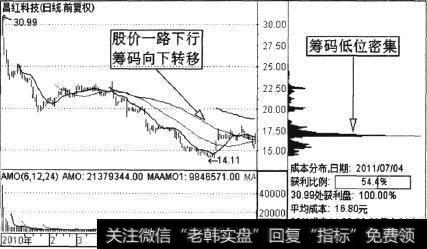 昌红科技(300151)日K线走势图