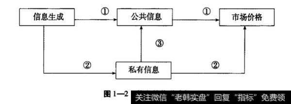 在私有信息存在的条件下没有市场效率？在私有信息存在的条件下是不是就没有市场效率？