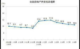 楼市“金九”风光不再 多个指标增速连续4个月下降 市场降温或将延续至年底