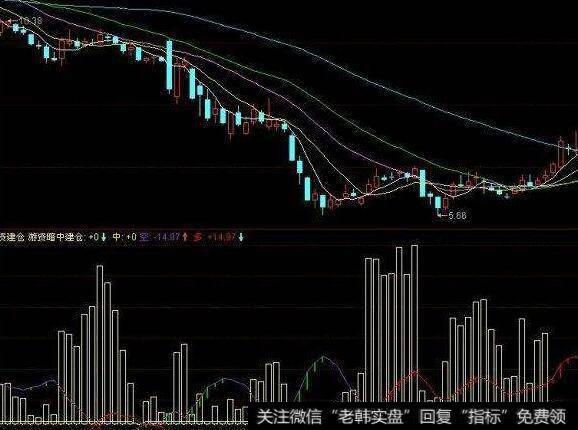 同花顺做好波段指标公式