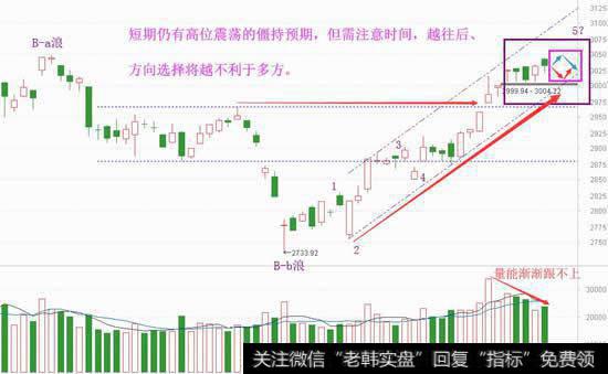 又折腾了一天，反弹走到哪了？