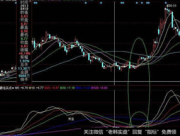 同花顺中线投资者指标公式