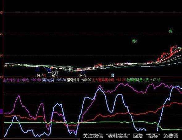 同花顺E时代均线主图指标公式