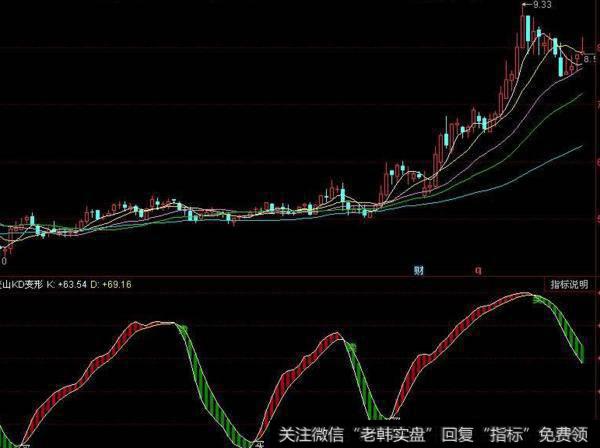 同花顺辅助线金叉指标公式