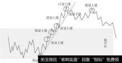 上升趋势中的量能变化