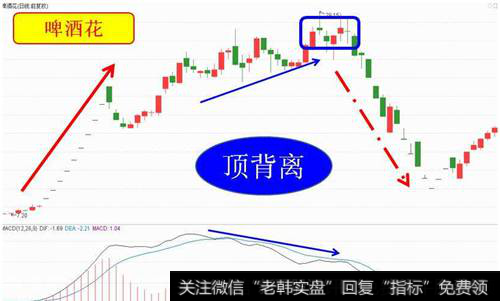 短线技术指标背离法则