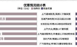 13.6万新车优惠4.5万 “金九”车市降价更疯狂