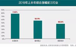 上市公司半年报解盘：告诉你净利高增长密码