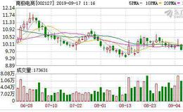 <em>南极电商</em>：连续3日融资净偿还累计1049.27万元（09-16）