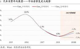 汽车行业：分歧中孕育机会 估值空间将随之打开