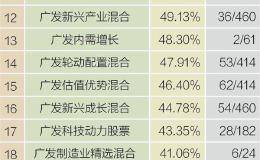 广发基金33只产品跻身同类前10 冠军基金经理选股思路揭秘