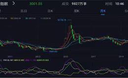 A股沪指这10年仍在3000点！权益类基金公司排名大洗牌 整体仍增长40%以上