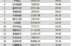 两市两融余额增加79.38亿元 <em>信邦制药</em>融资余额增幅超两倍