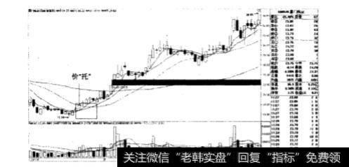 为什么量“托”+价“托”是最稳当的判断上升走势的办法？