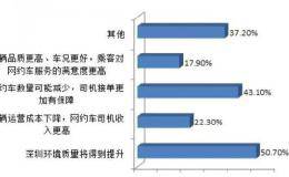 深圳新规：网约车必须为纯电动汽车！近2万台网约车受影响 会“打车难”吗