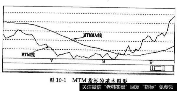 MTM指标的基本图形