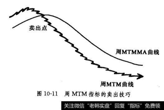 周MTM指标的卖出技巧