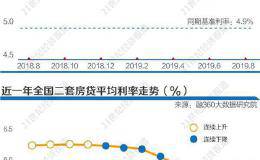 降准后银行资金成本每年降150亿 但房贷利率仍维持平稳难言放松