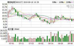 <em>南极电商</em>：融资余额环比增加34.69%，增幅两市第16（09-17）