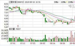 <em>三聚环保</em>：融资净偿还876.08万元，融资余额12.57亿元（09-17）