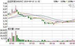 <em>远达环保</em>：连续3日融资净买入累计401.05万元（09-17）