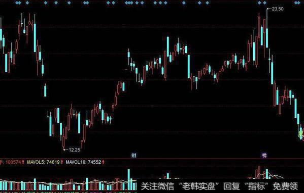 同花顺买点雷达指标公式