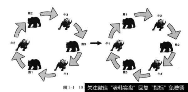 股指10年大循环周期规律？股指10年大循环周期规律是什么？