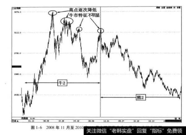 股市 1996 - 2005年10年循环周期？10循环周期分析？