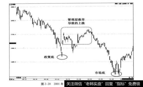 熊市下跌的政策底与市场底？熊市下跌的政策底与市场底分析？