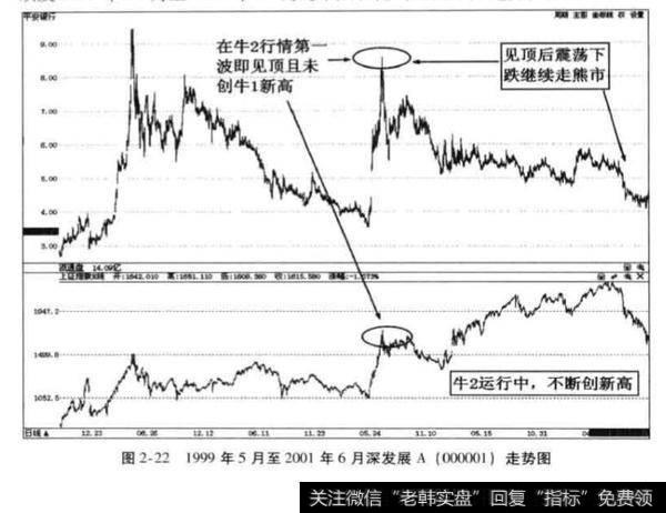 牛2行情权重蓝筹股走势特征？牛2行情权重蓝筹股走势特征是什么？