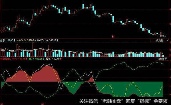 同花顺导航仪AB指标公式