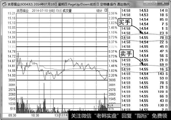 盘口信息示意图