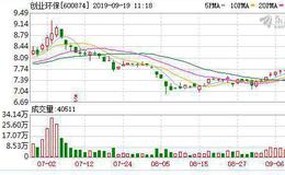 <em>创业环保</em>：融资净偿还1222.08万元，占当日成交额31.16%（09-18）