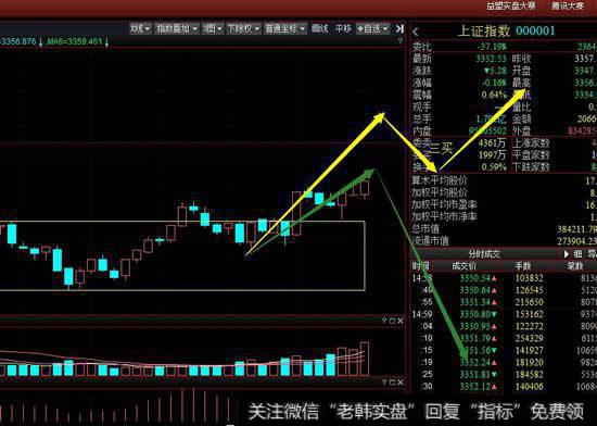 从5分钟级别看大盘今天震荡反弹出现新的5分钟级别中枢，多方再次试图向上离开中枢，下周初要观察多方能否做出5分钟级别三买