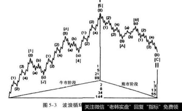 为什么说形态是波浪理论的基础？怎样认为数浪方法是波浪理论的分析前提？