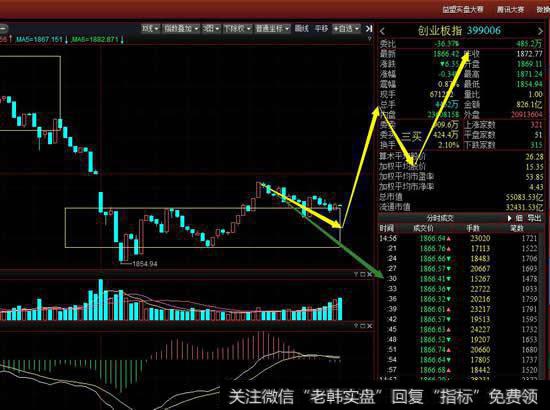 从5分钟级别看，创业板能否做出30分钟上涨笔关键在于能否出现5分钟级别三买