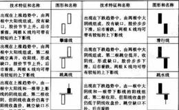 双K线战法如何操作？