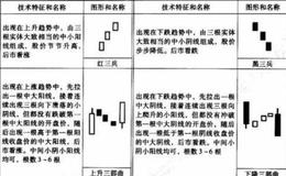 三K线战法如何操作？